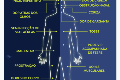 Entenda a diferença dos sintomas de dengue e de covid-19